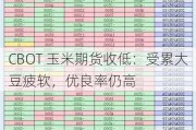 CBOT 玉米期货收低：受累大豆疲软，优良率仍高