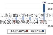 天华新能(300390.SZ)累计回购620万股 耗资1.54亿元