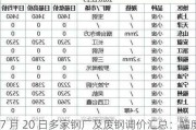 7 月 20 日多家钢厂及废钢调价汇总：幅度 10 - 70 元/吨 钢厂废钢调价