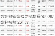 埃斯顿董事周爱林增持5000股，增持金额6.25万元