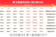 日元对美元汇率一度突破157.7