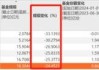 国投瑞银基金二季报出炉 施成退出“百亿基金经理”队列 二季度减持宁德时代