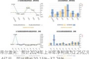 帝尔激光：预计2024年上半年净利润为2.25亿元~2.4亿元，同比增长29.15%~37.76%