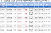 *ST巴安董事张华根增持50万股，增持金额43万元