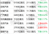 汽车股早盘普涨 北京汽车及广汽集团均涨逾6%