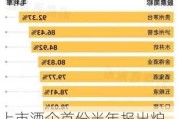 上市酒企首份半年报出炉 水井坊经营数据释放哪些信号