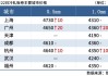 唐山钢坯：7 月 2 日出厂价持稳，下游成品材价格窄幅上调