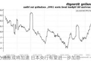 核心通胀或将加速 日本央行有望进一步加息