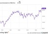 德州仪器跌4.15% 股价跌破200美元大关