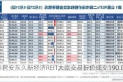 国泰君安东久新经济REIT大宗交易折价成交190.00万股