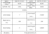 新城控股：6月份销售金额38.01亿元