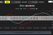 长江有色：内需存在波折社库累增 17日锌价或下跌