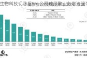 昊海生物科技现涨超6% 公司玻尿酸业务增速强劲