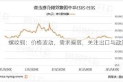 螺纹钢：价格波动，需求偏弱，关注出口与政策