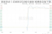 美股异动｜达美航空Q3指引疲软 拖累航空股下跌