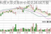 四方科技大宗交易折价成交28.00万股