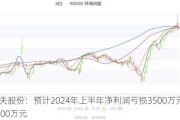 尤夫股份：预计2024年上半年净利润亏损3500万元~4500万元