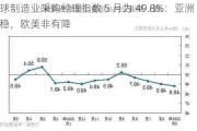 全球制造业采购经理指数 5 月为 49.8%：亚洲平稳，欧美非有降