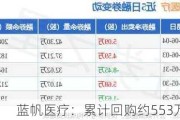 蓝帆医疗：累计回购约553万股