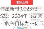 伟星新材(002372.SZ)：2024年公司营业收入目标为73亿元