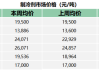 制冷剂：R22近半年涨幅已超前10年涨幅 预计市场价格将持续上涨