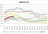 棕榈油：库存总量 186.94 万吨，周度增加 2.10 万吨