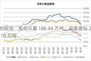 棕榈油：库存总量 186.94 万吨，周度增加 2.10 万吨