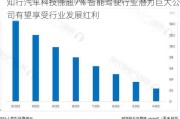 知行汽车科技涨超7% 智能驾驶行业潜力巨大公司有望享受行业发展红利