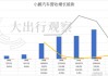 小鹏汽车跌超4.5% 第二季度营收略低于预期