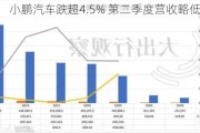 小鹏汽车跌超4.5% 第二季度营收略低于预期