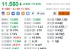 理臣中国盘中异动 下午盘股价大跌5.97%报2.13美元