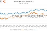 广西白糖：现货成交价下跌 25 元/吨