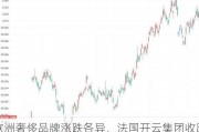 欧洲奢侈品牌涨跌各异，法国开云集团收跌7.47%