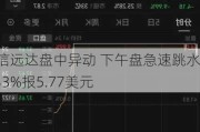 凯信远达盘中异动 下午盘急速跳水6.33%报5.77美元