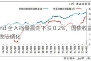 Wind 全 A 缩量震荡下跌 0.2%，国债收益率曲线陡峭化