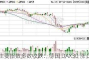 欧股主要指数多数收跌：德国 DAX30 涨 0.09%