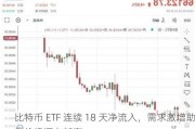 比特币 ETF 连续 18 天净流入，需求激增助推价格迈向新高