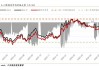 PX、PTA 价格波动，聚酯产销回暖