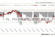 PX、PTA 价格波动，聚酯产销回暖