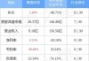 赛晶科技(00580.HK)7月4日耗资4.5万港元回购4万股