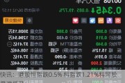 快讯：港股恒指跌0.5% 科指跌1.21%科网股普遍低开