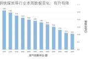 钢铁煤炭等行业本周数据变化：有升有降