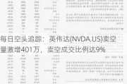 每日空头追踪：英伟达(NVDA.US)卖空量激增401万，卖空成交比例达9%