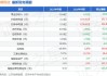 升辉清洁近期耗资2787.3万元收购合共557.46万股百事达股份