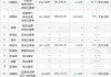 道明光学董事胡浩亨减持143.8万股，减持金额1192.1万元