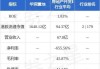 华润置地(01109.HK)7月经常性业务收入约39.0亿元 同比增长13.7%