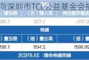 TCL中环：拟向深圳市TCL公益基金会捐助1949.446万元