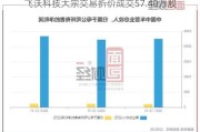 飞沃科技大宗交易折价成交57.40万股