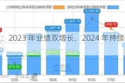 五粮液：2023 年业绩双增长，2024 年持续回报投资者