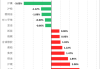 国内商品期货夜盘收盘跌多涨少 低硫油跌超2%